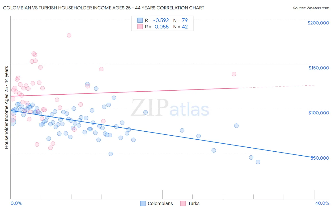 Colombian vs Turkish Householder Income Ages 25 - 44 years