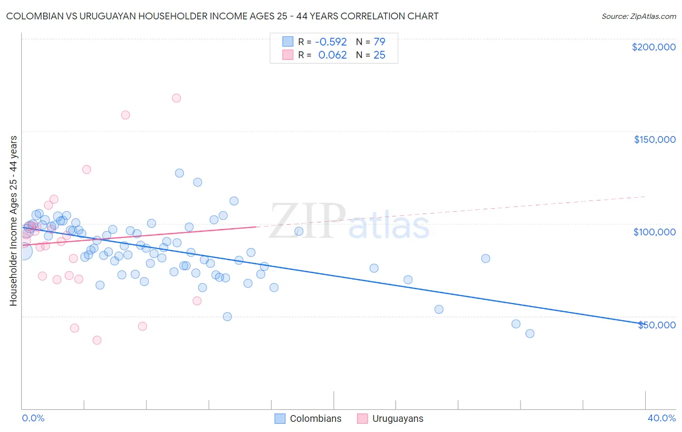 Colombian vs Uruguayan Householder Income Ages 25 - 44 years