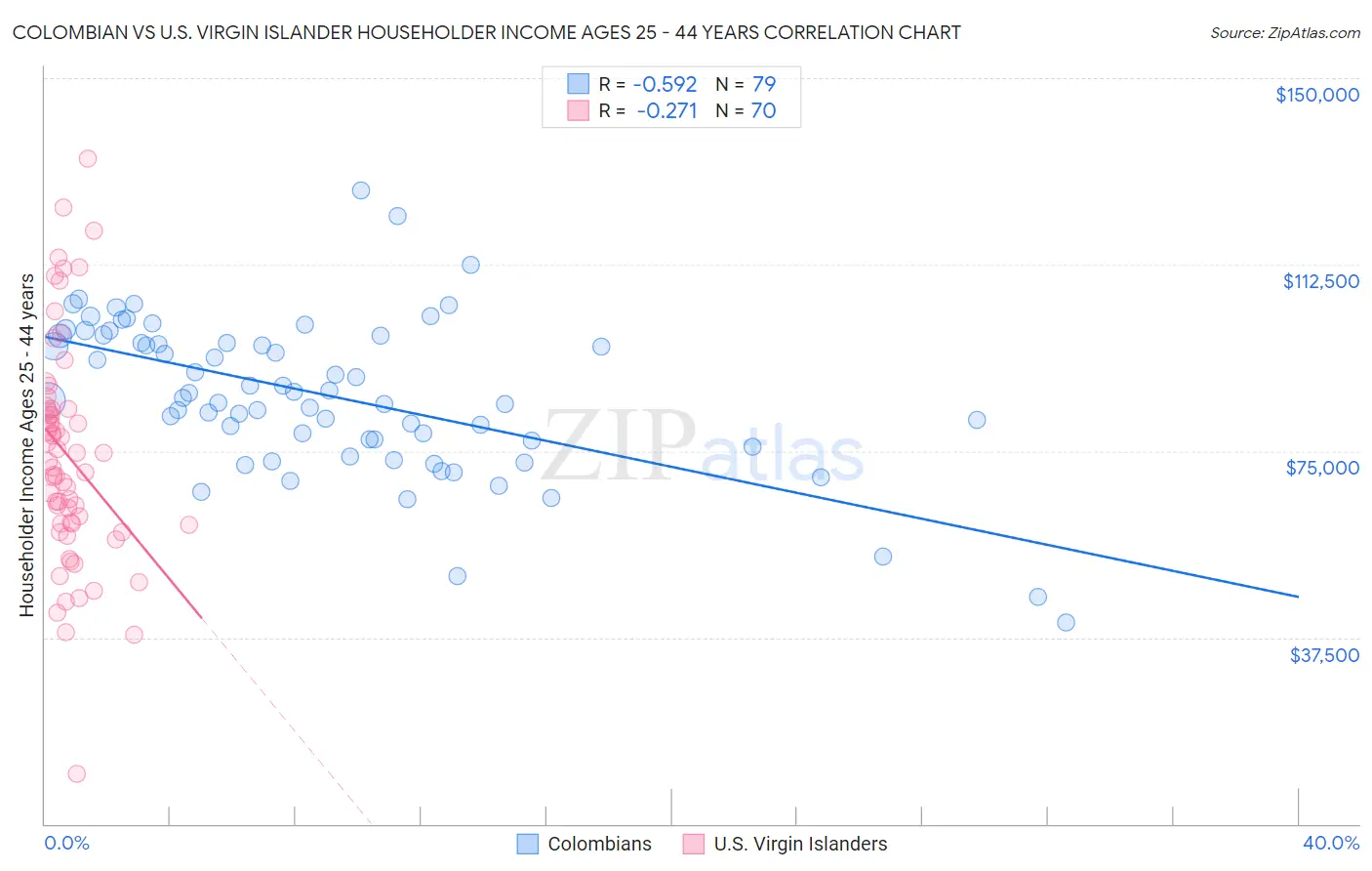 Colombian vs U.S. Virgin Islander Householder Income Ages 25 - 44 years