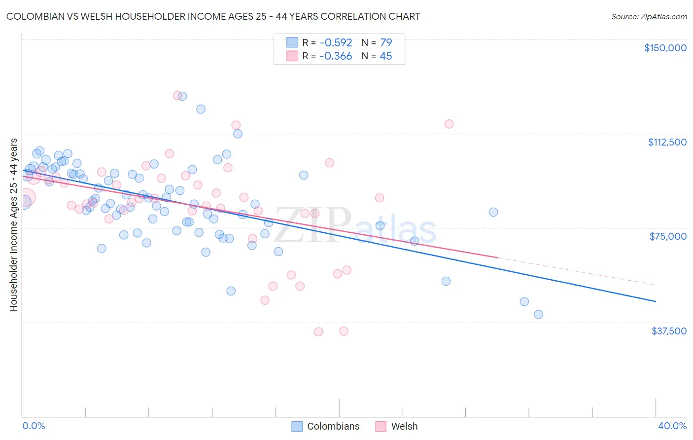 Colombian vs Welsh Householder Income Ages 25 - 44 years