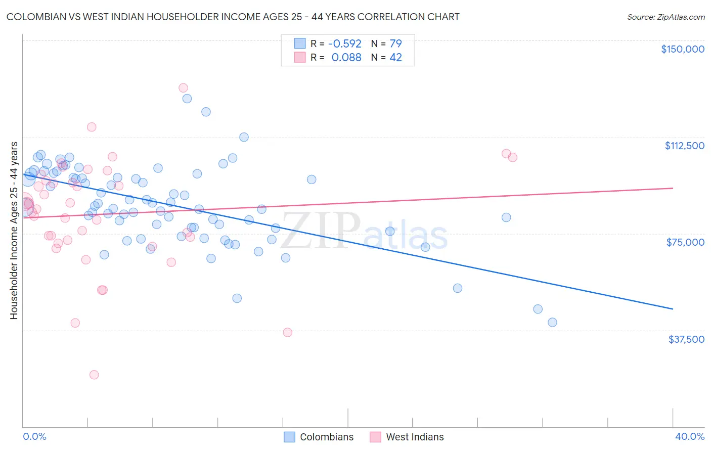 Colombian vs West Indian Householder Income Ages 25 - 44 years