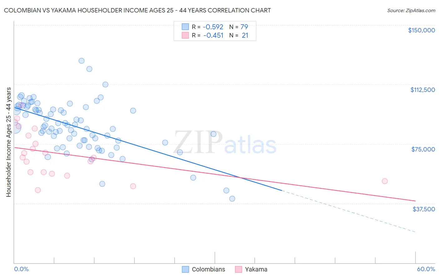 Colombian vs Yakama Householder Income Ages 25 - 44 years