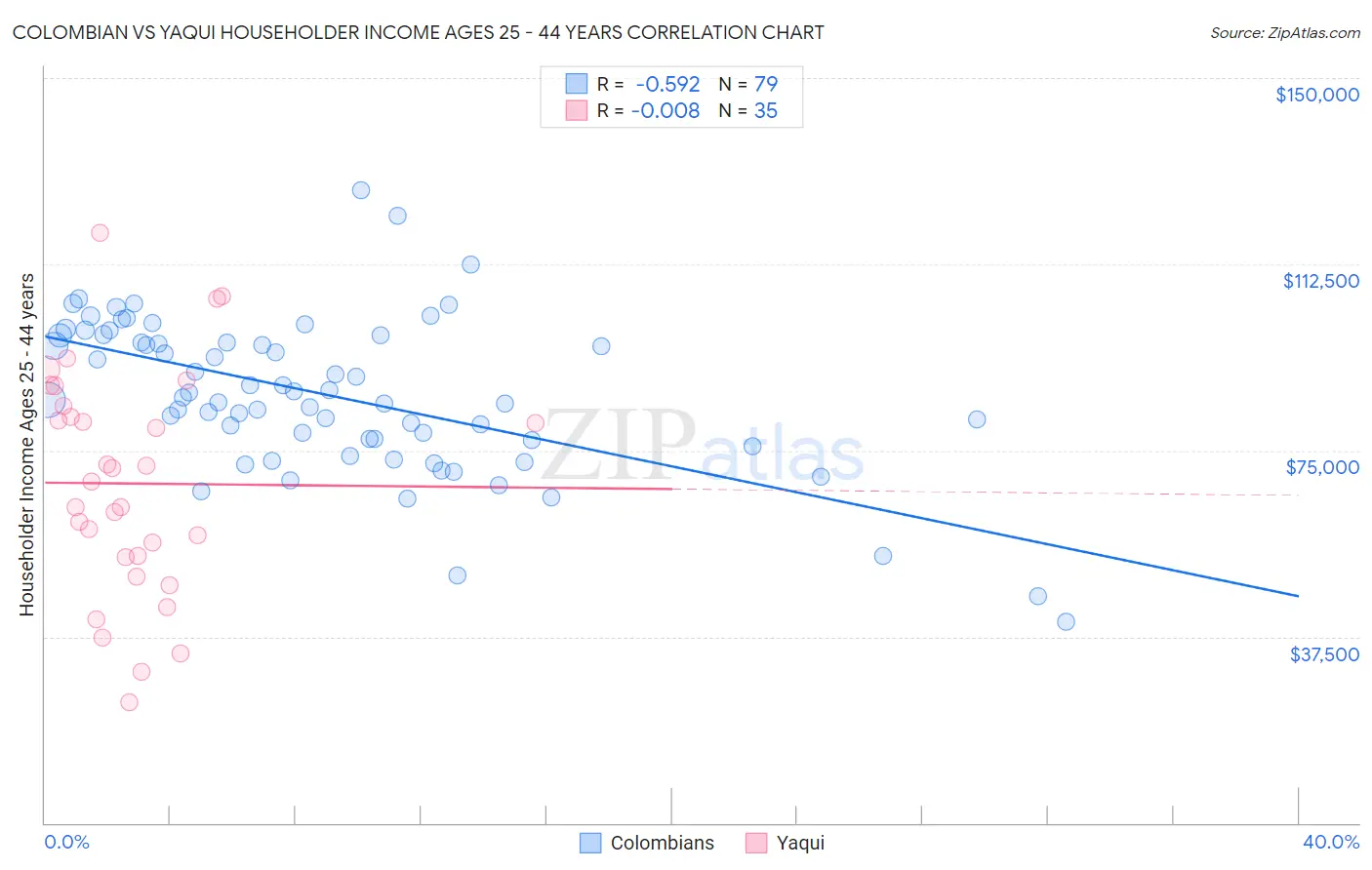 Colombian vs Yaqui Householder Income Ages 25 - 44 years