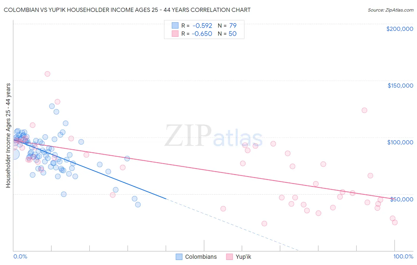 Colombian vs Yup'ik Householder Income Ages 25 - 44 years