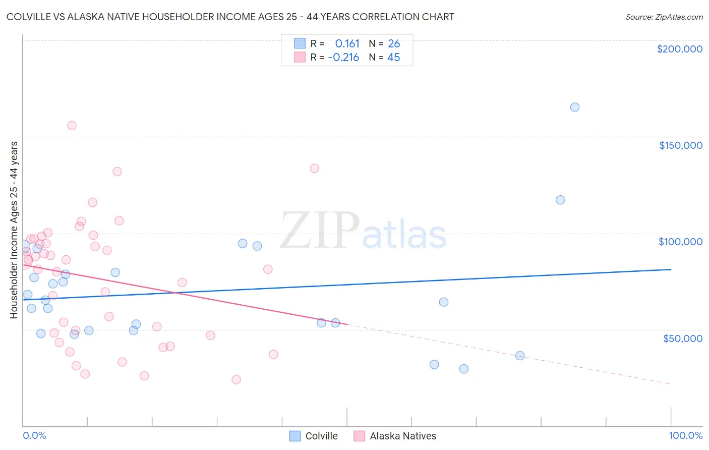 Colville vs Alaska Native Householder Income Ages 25 - 44 years