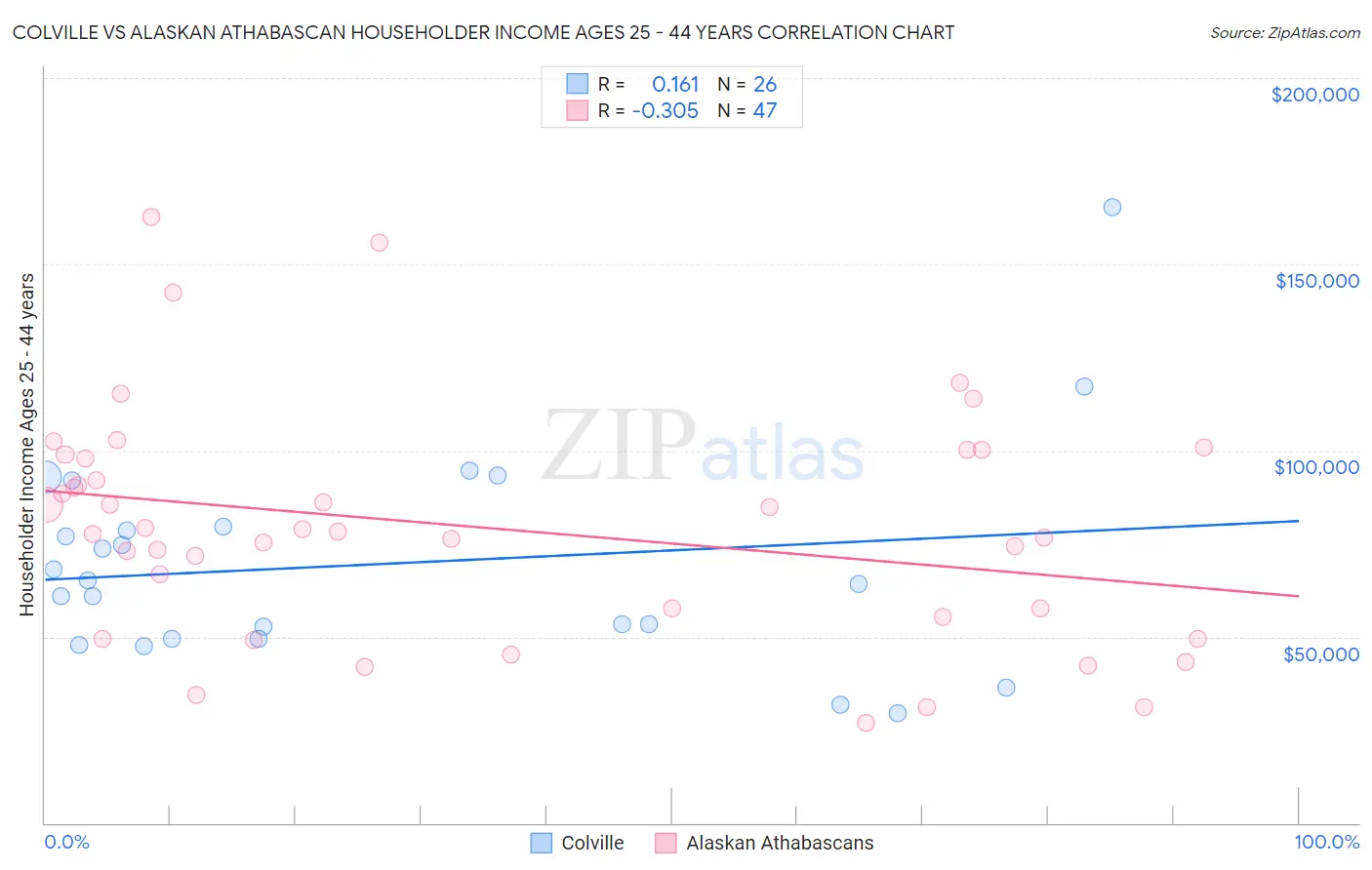 Colville vs Alaskan Athabascan Householder Income Ages 25 - 44 years