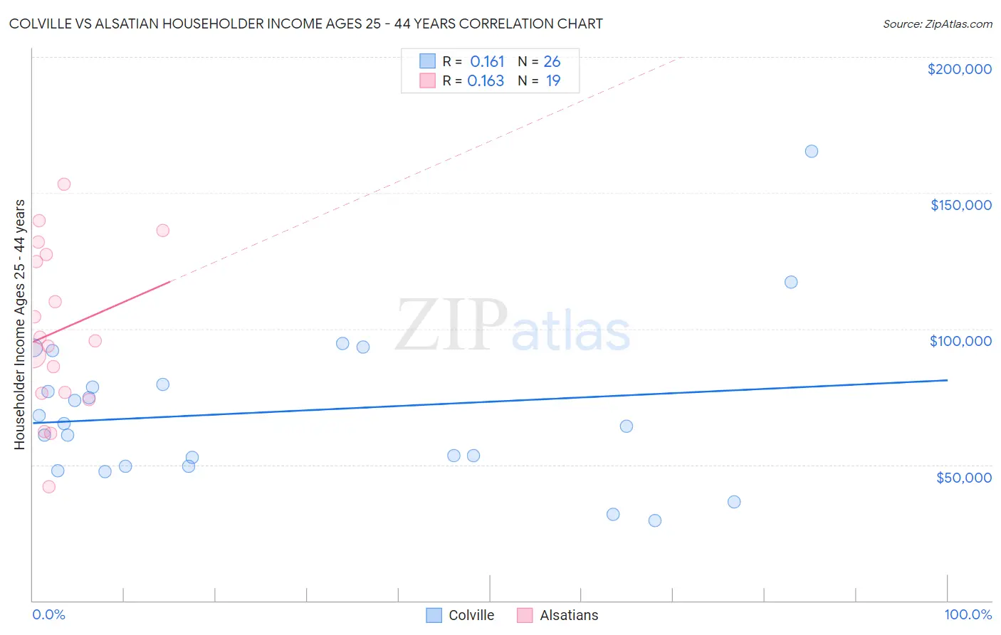 Colville vs Alsatian Householder Income Ages 25 - 44 years