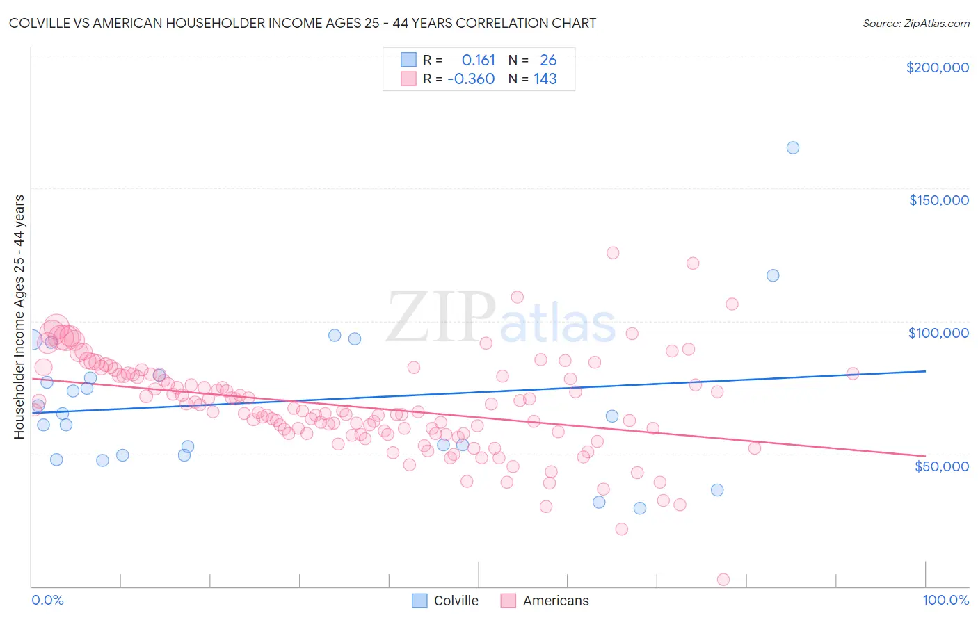 Colville vs American Householder Income Ages 25 - 44 years