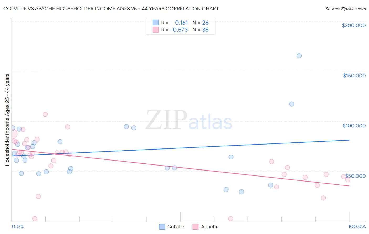 Colville vs Apache Householder Income Ages 25 - 44 years