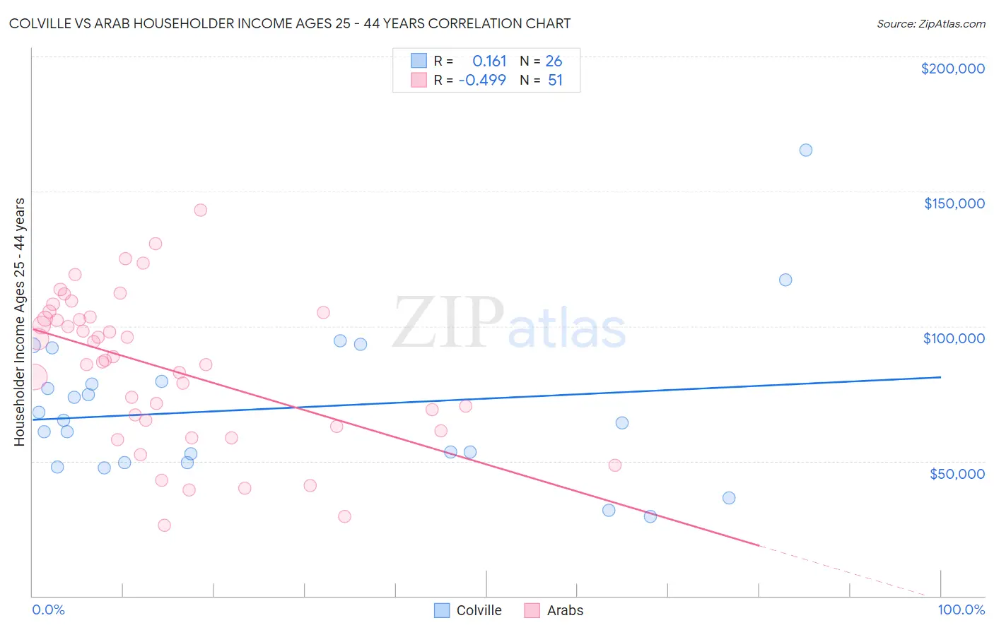 Colville vs Arab Householder Income Ages 25 - 44 years