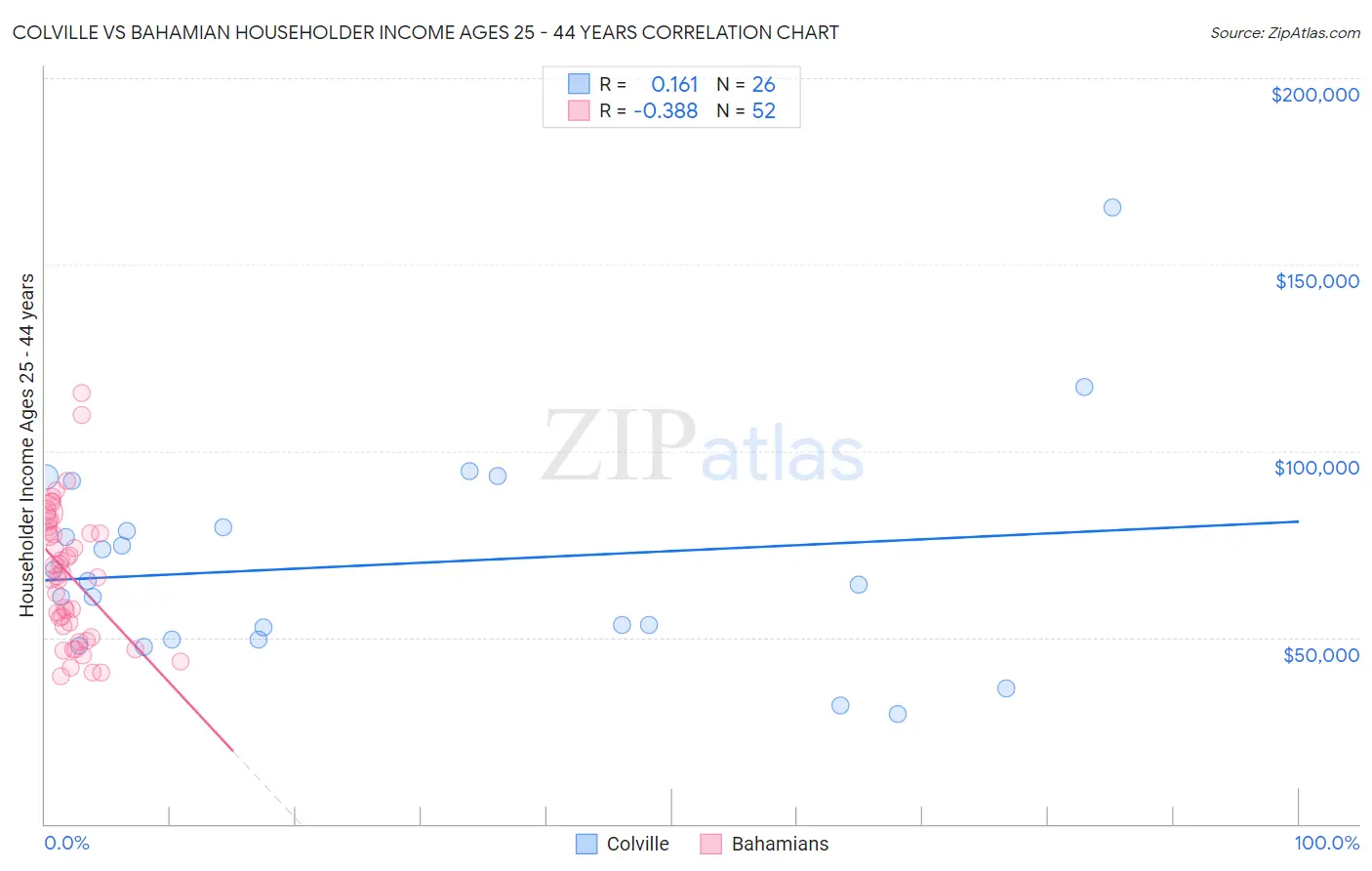 Colville vs Bahamian Householder Income Ages 25 - 44 years