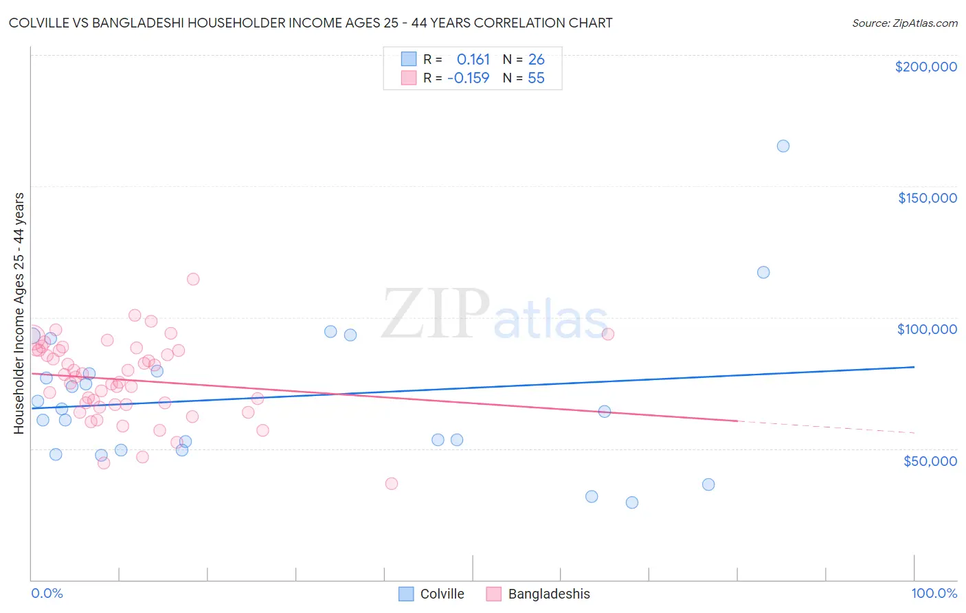 Colville vs Bangladeshi Householder Income Ages 25 - 44 years