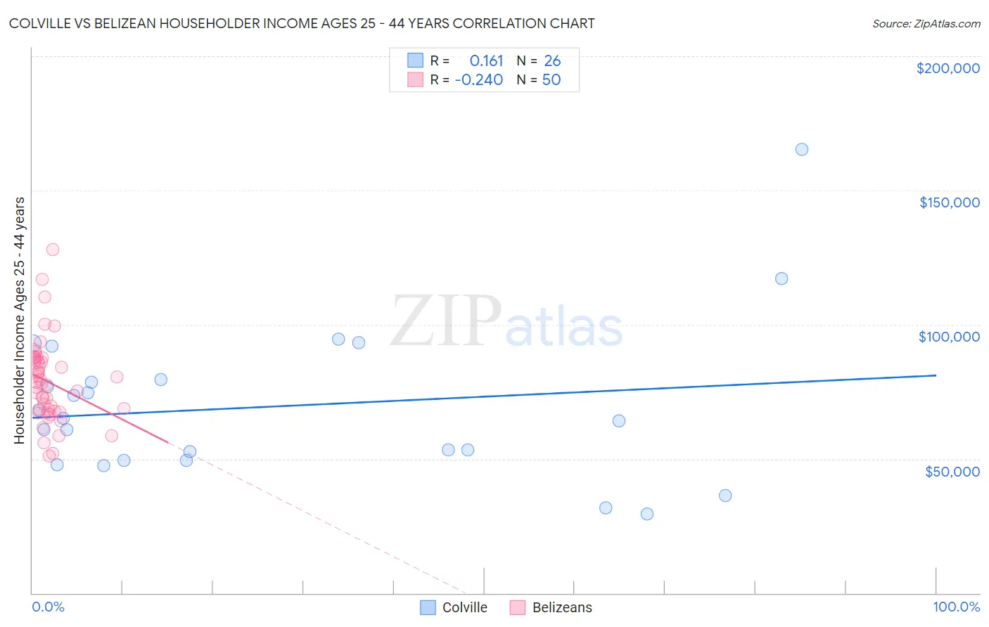 Colville vs Belizean Householder Income Ages 25 - 44 years