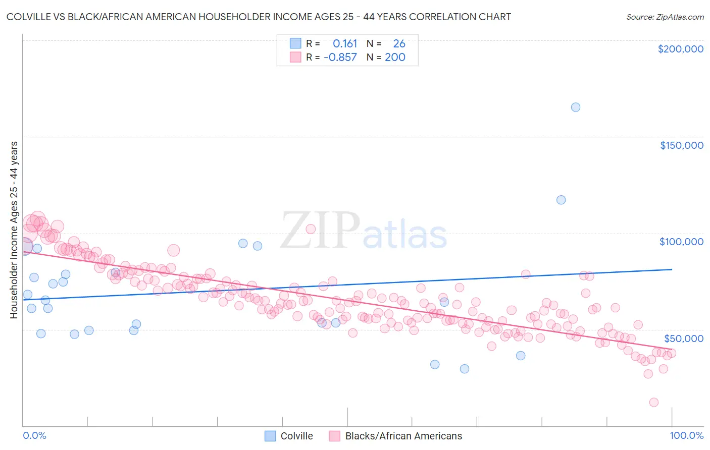 Colville vs Black/African American Householder Income Ages 25 - 44 years