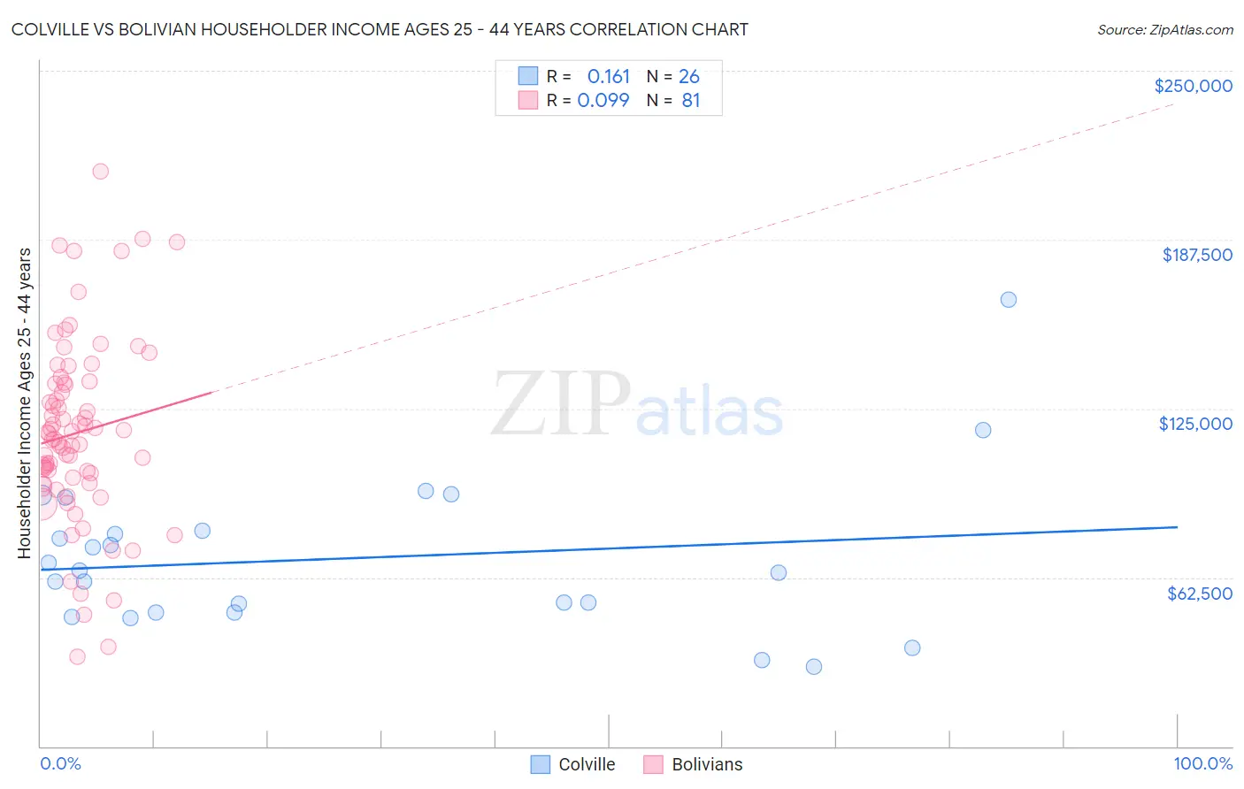 Colville vs Bolivian Householder Income Ages 25 - 44 years