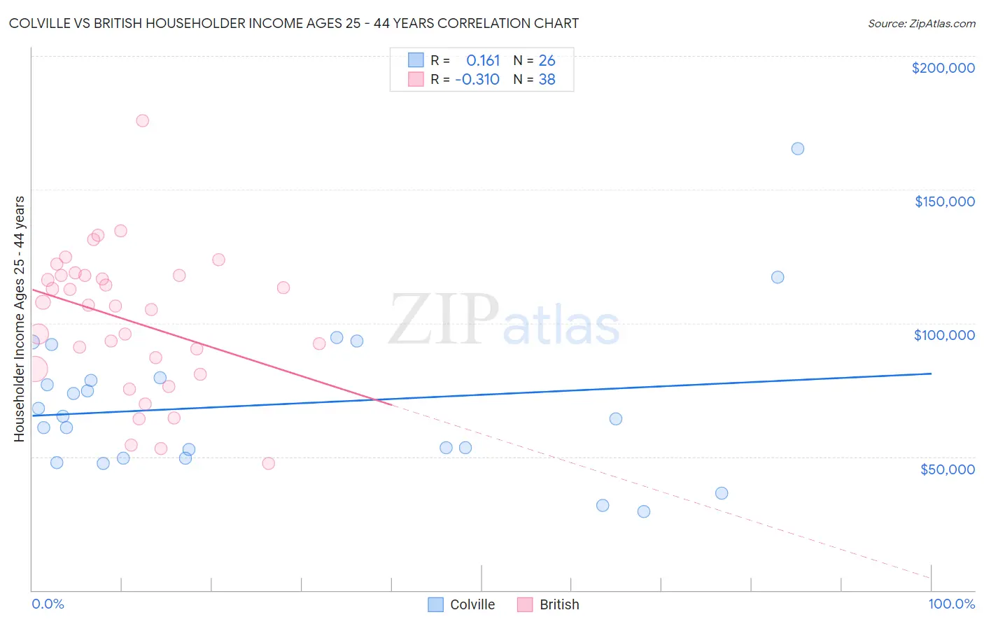 Colville vs British Householder Income Ages 25 - 44 years