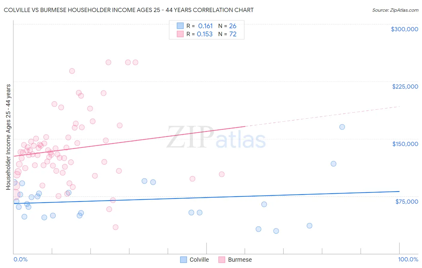 Colville vs Burmese Householder Income Ages 25 - 44 years