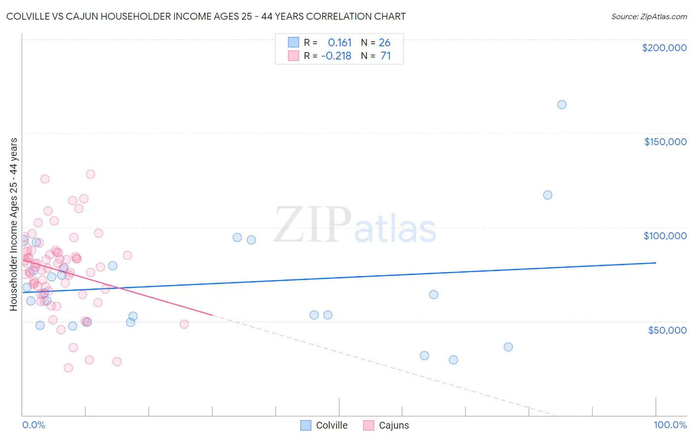 Colville vs Cajun Householder Income Ages 25 - 44 years