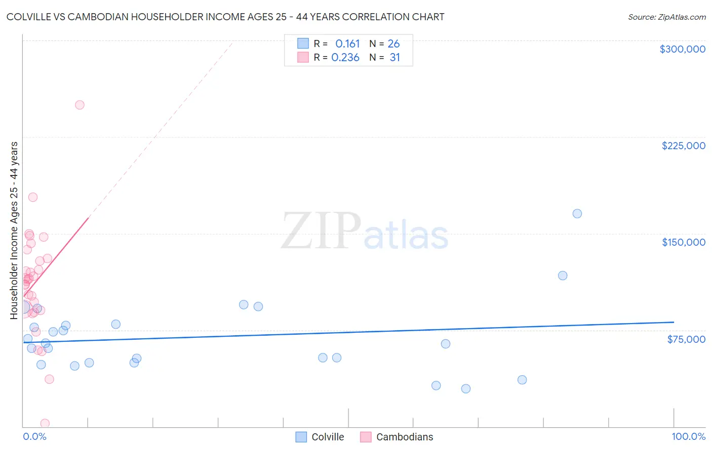 Colville vs Cambodian Householder Income Ages 25 - 44 years