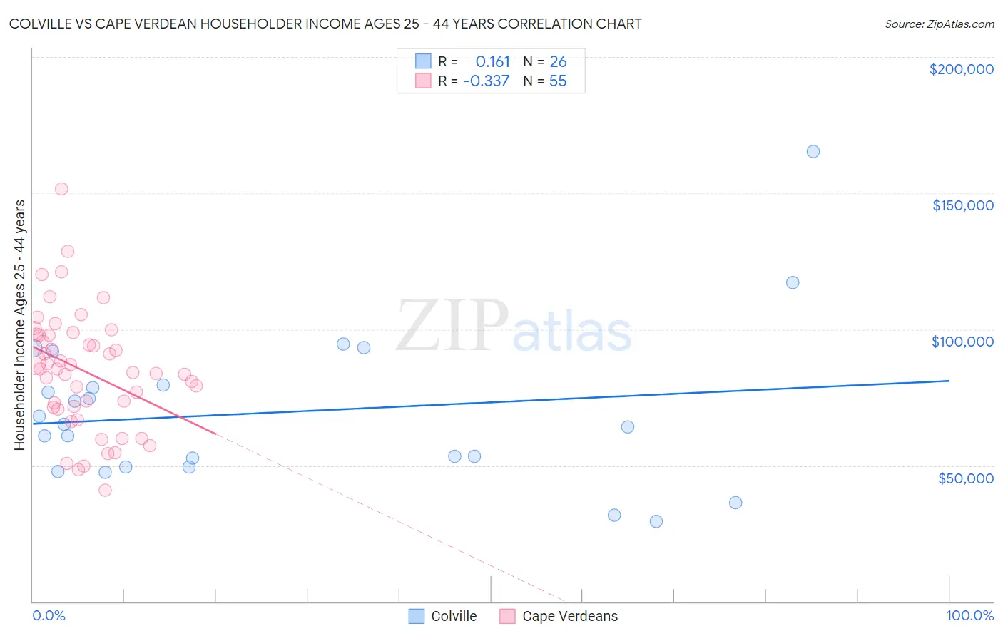 Colville vs Cape Verdean Householder Income Ages 25 - 44 years