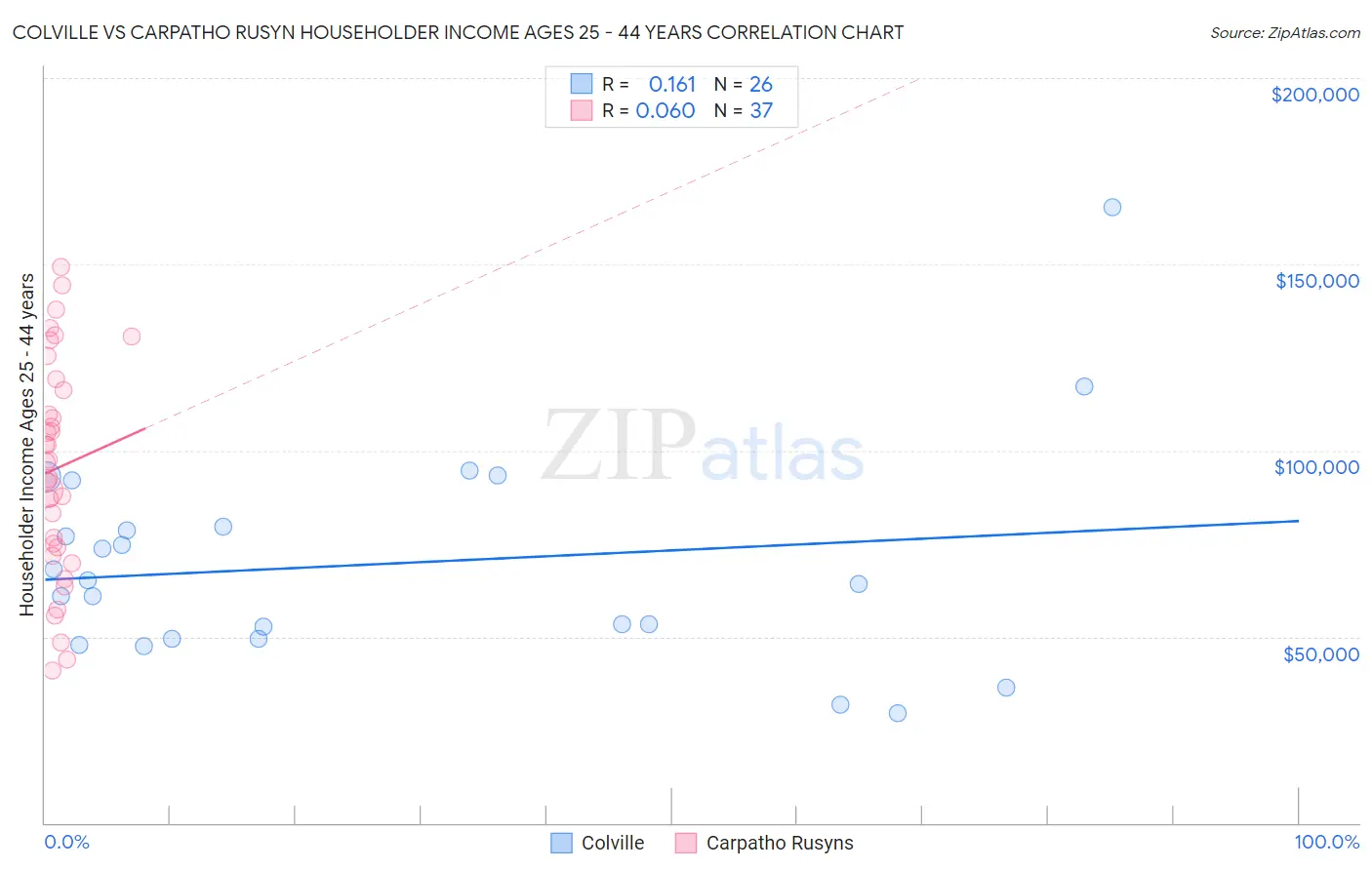 Colville vs Carpatho Rusyn Householder Income Ages 25 - 44 years