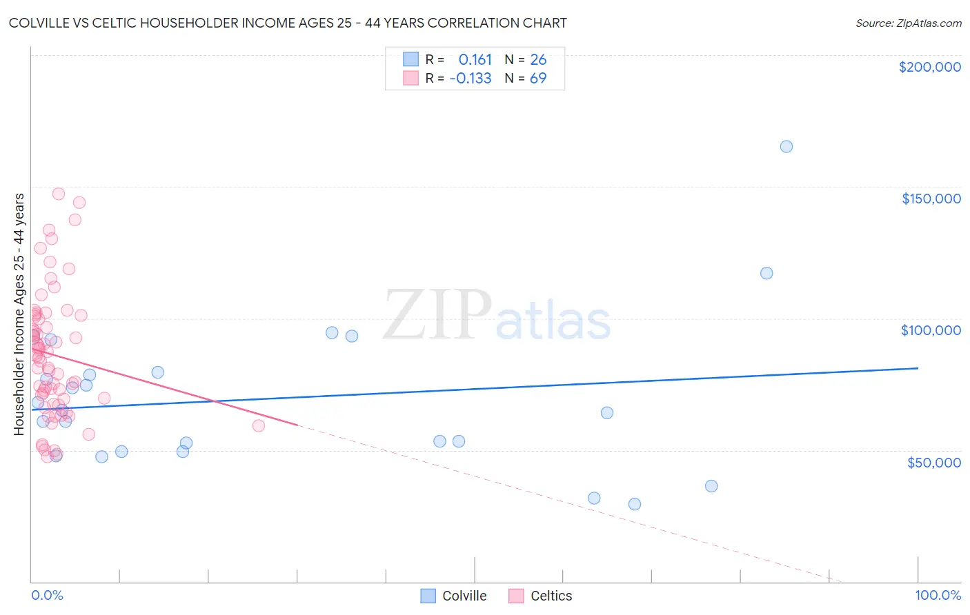 Colville vs Celtic Householder Income Ages 25 - 44 years