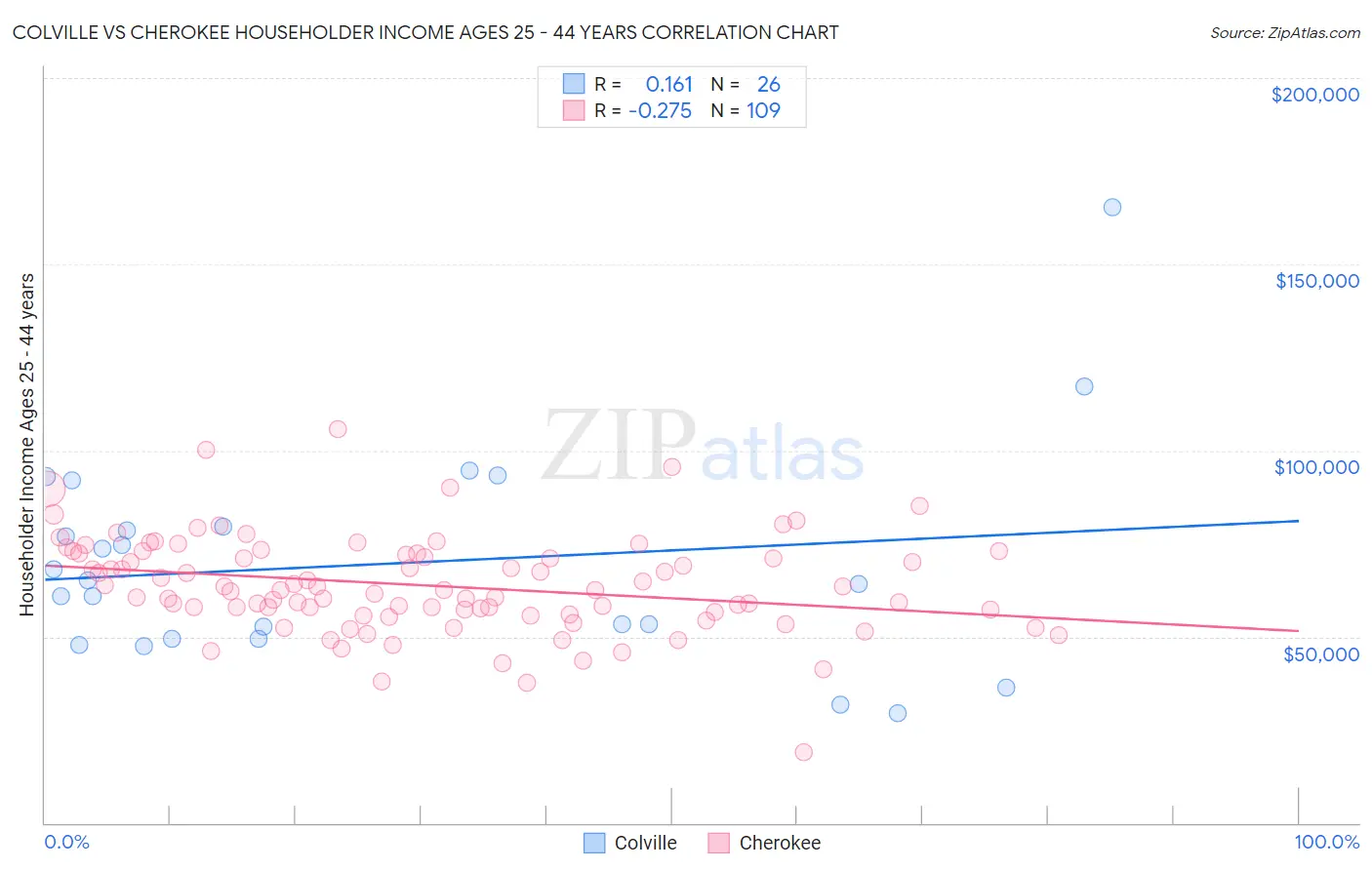 Colville vs Cherokee Householder Income Ages 25 - 44 years