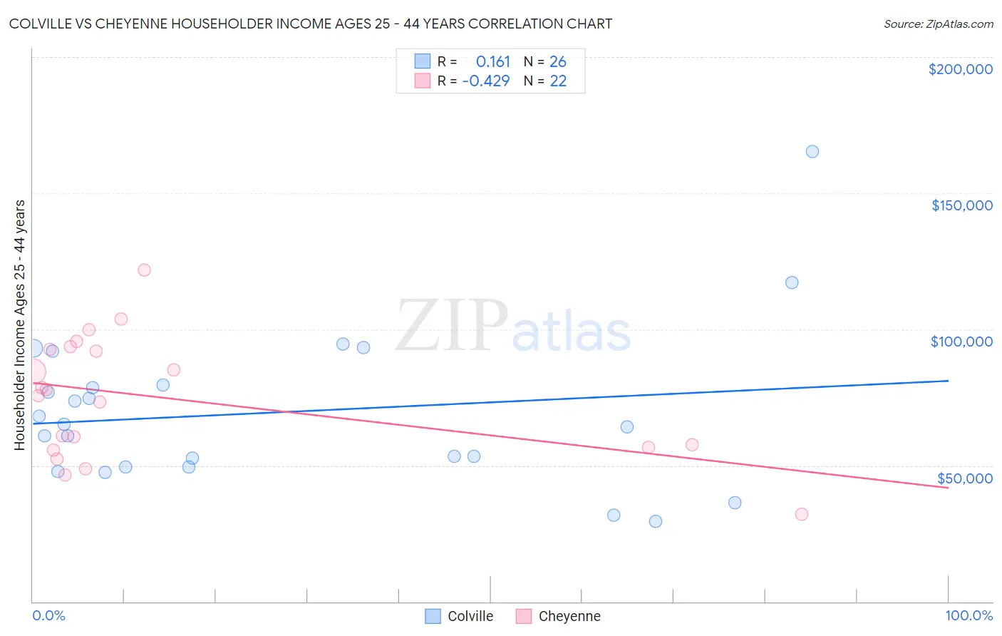 Colville vs Cheyenne Householder Income Ages 25 - 44 years