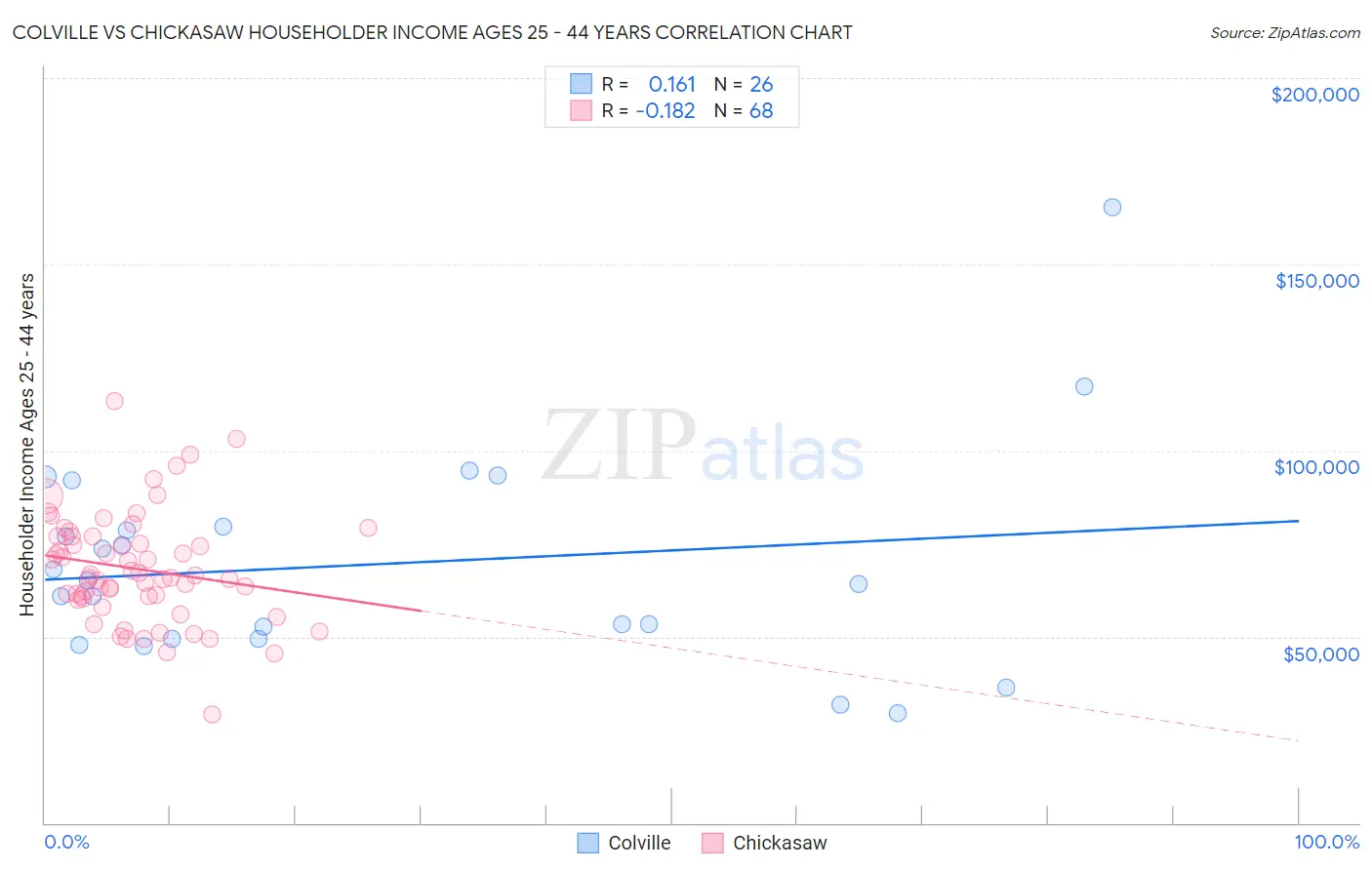Colville vs Chickasaw Householder Income Ages 25 - 44 years