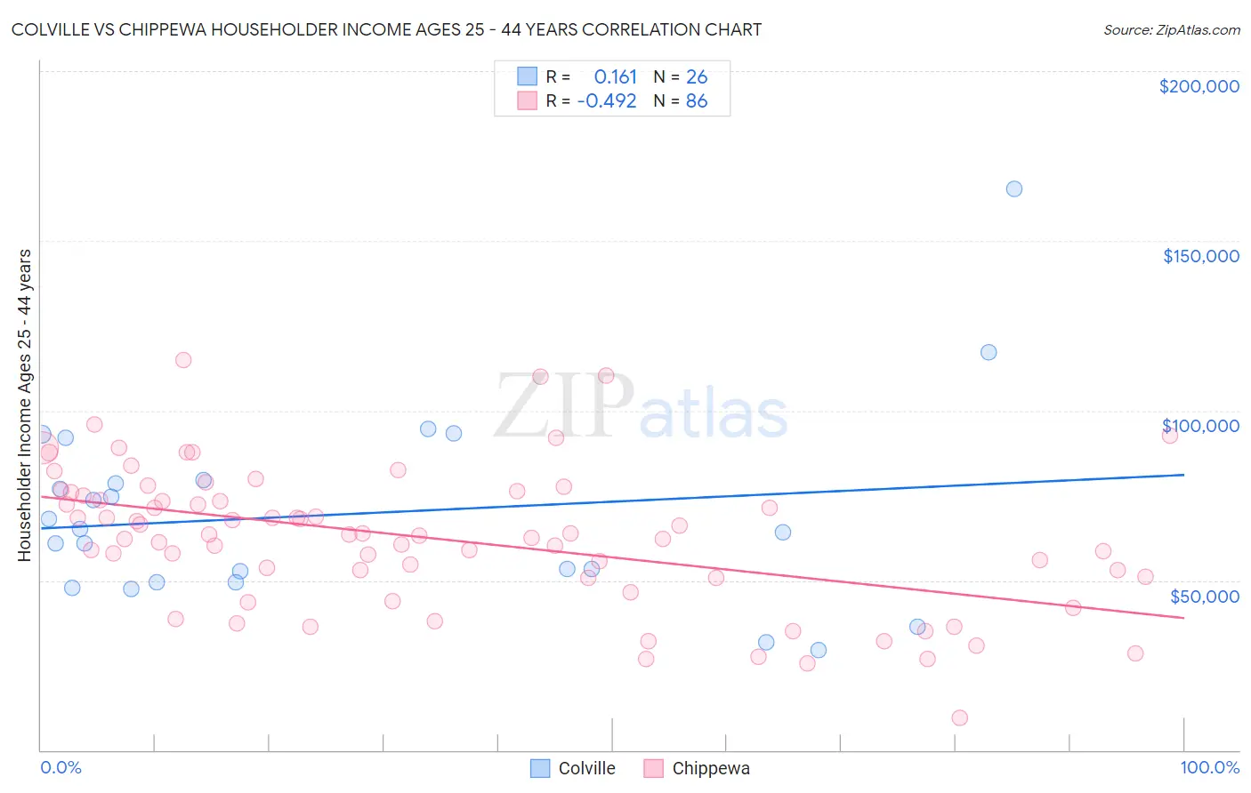 Colville vs Chippewa Householder Income Ages 25 - 44 years
