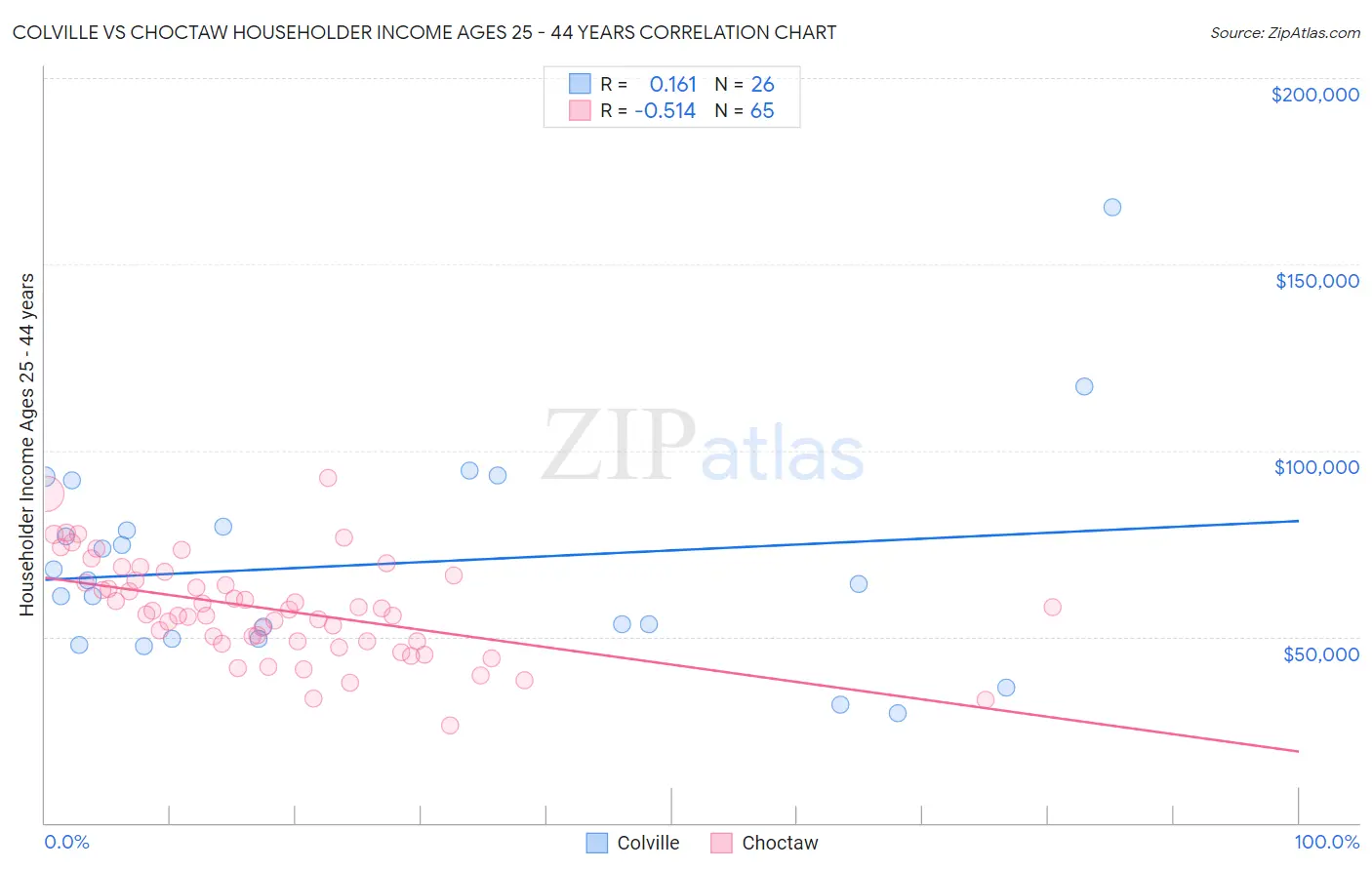 Colville vs Choctaw Householder Income Ages 25 - 44 years