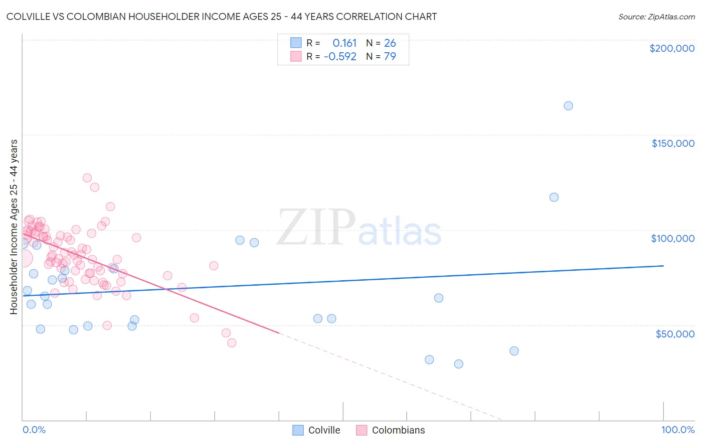 Colville vs Colombian Householder Income Ages 25 - 44 years