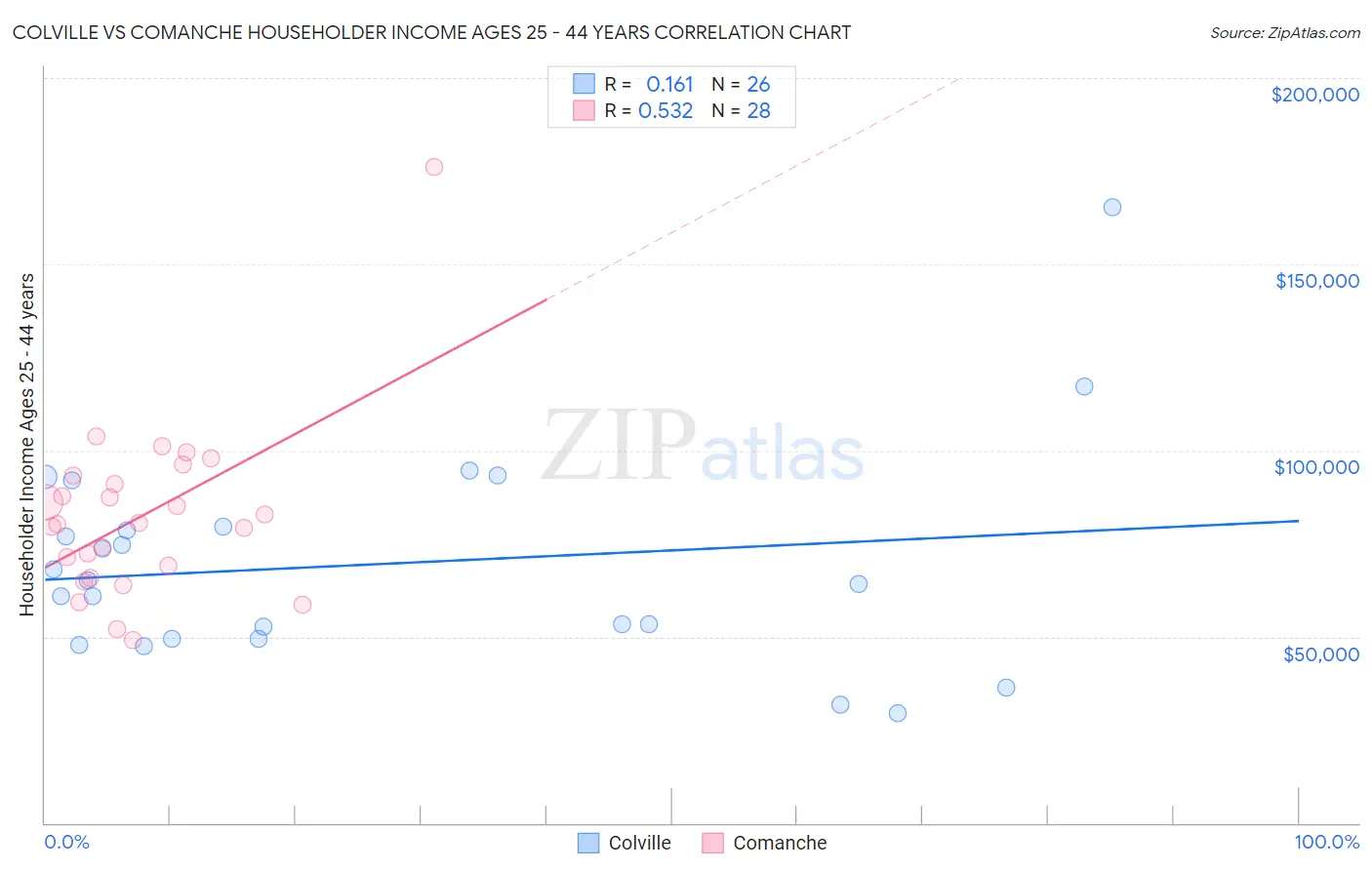 Colville vs Comanche Householder Income Ages 25 - 44 years
