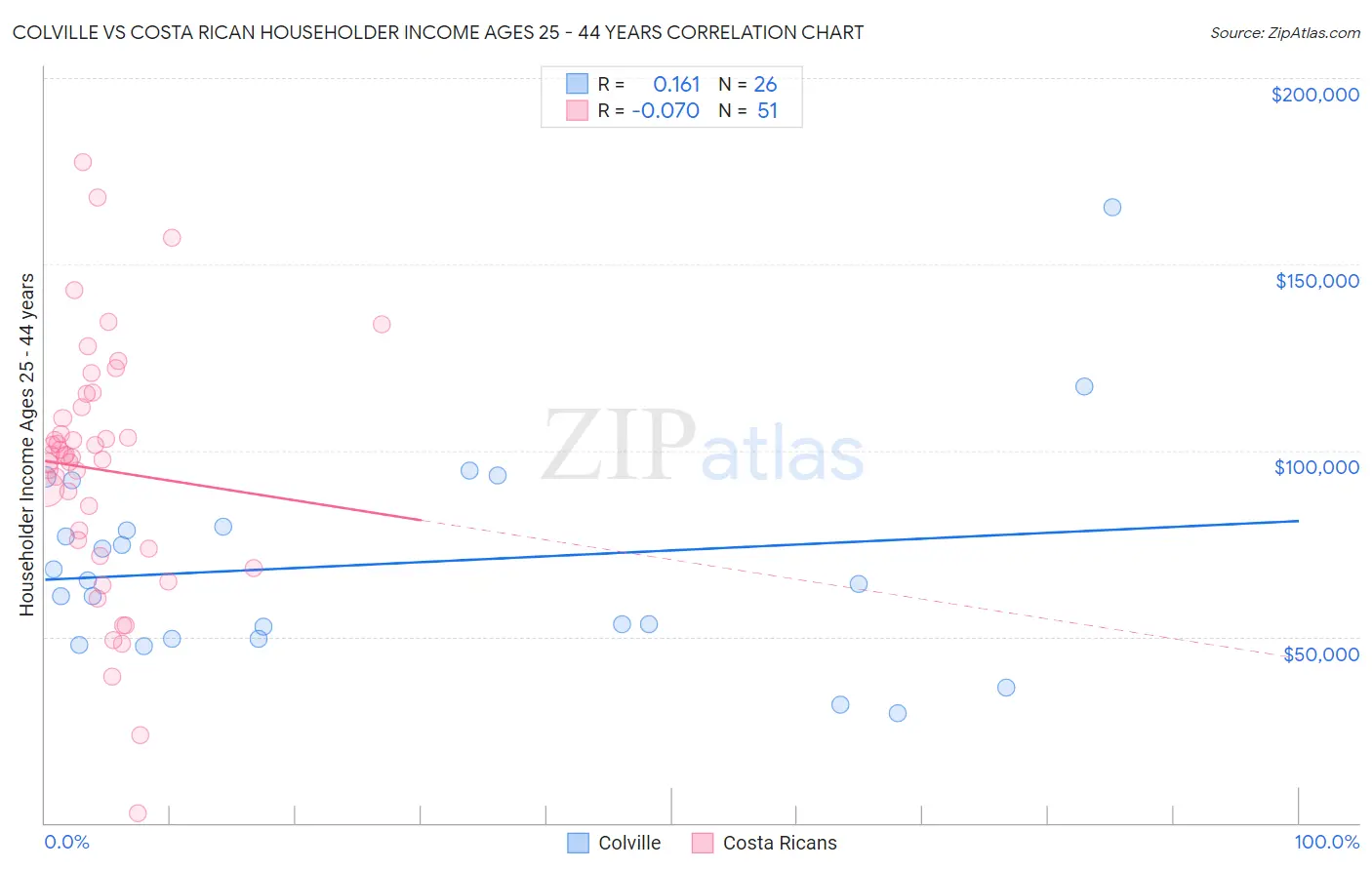 Colville vs Costa Rican Householder Income Ages 25 - 44 years
