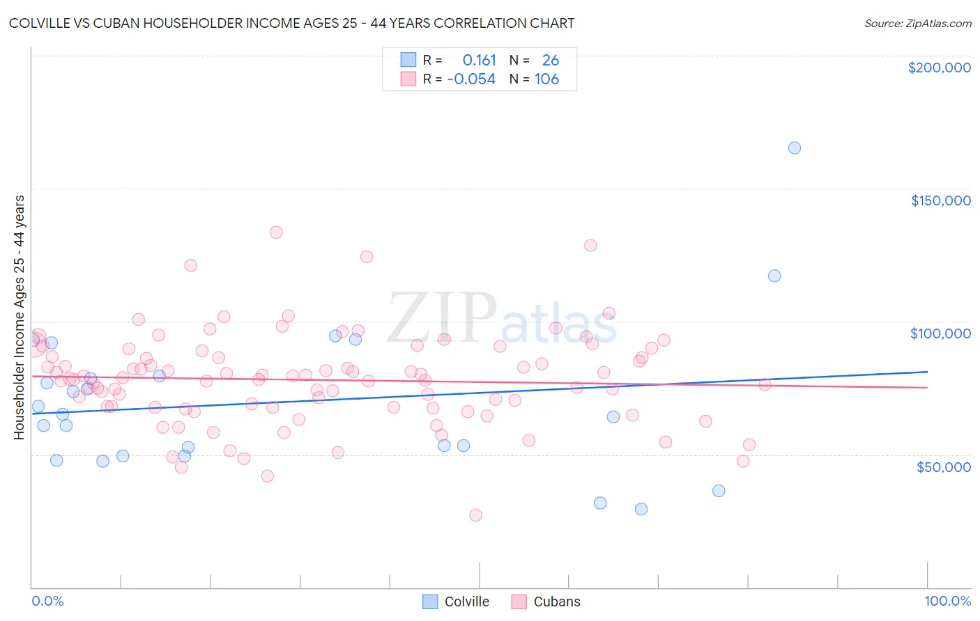 Colville vs Cuban Householder Income Ages 25 - 44 years