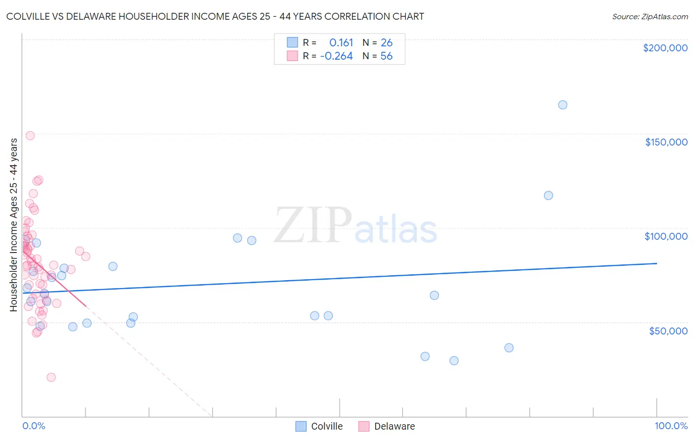 Colville vs Delaware Householder Income Ages 25 - 44 years