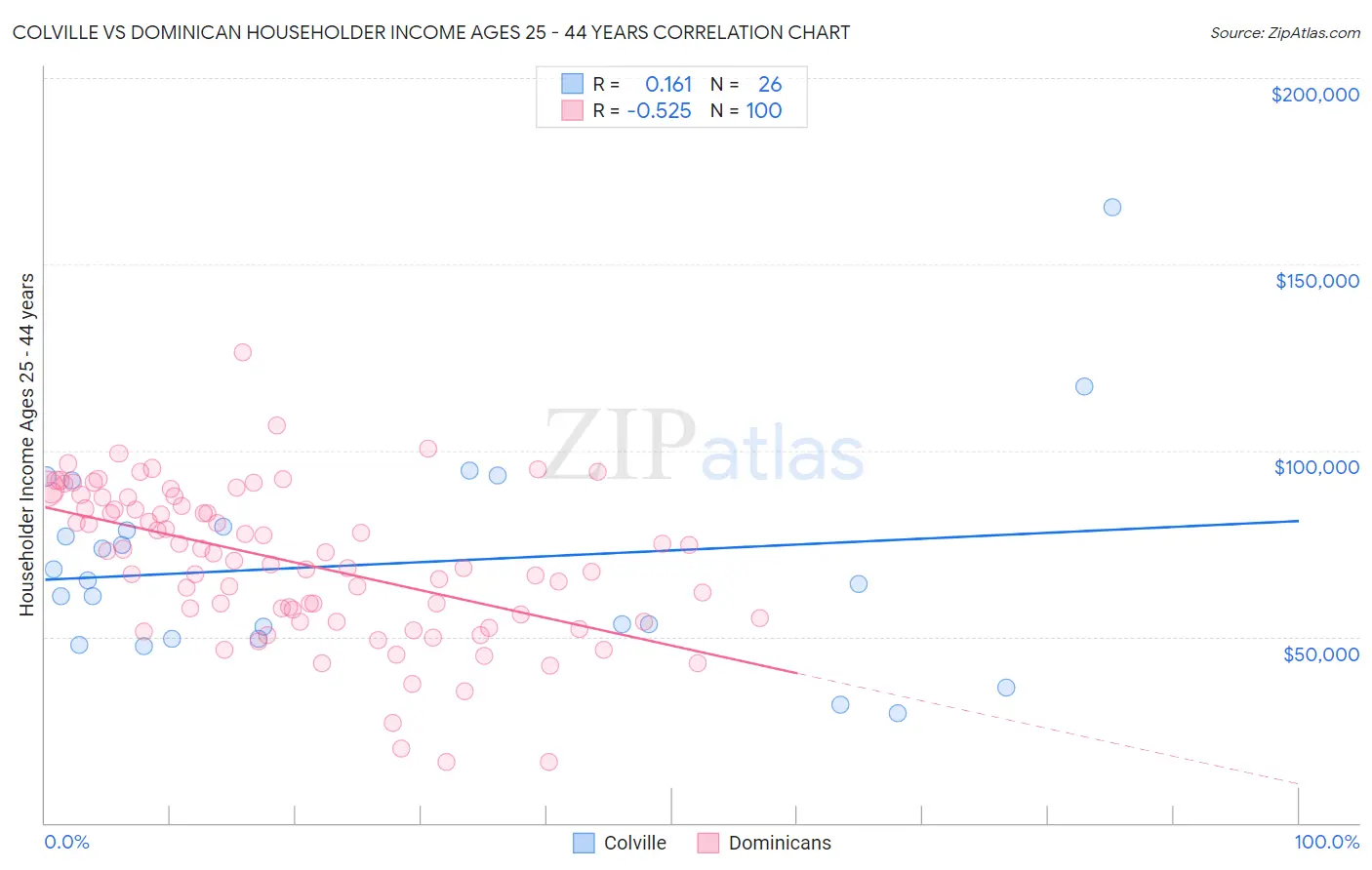 Colville vs Dominican Householder Income Ages 25 - 44 years