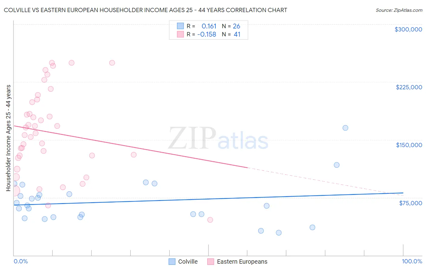 Colville vs Eastern European Householder Income Ages 25 - 44 years