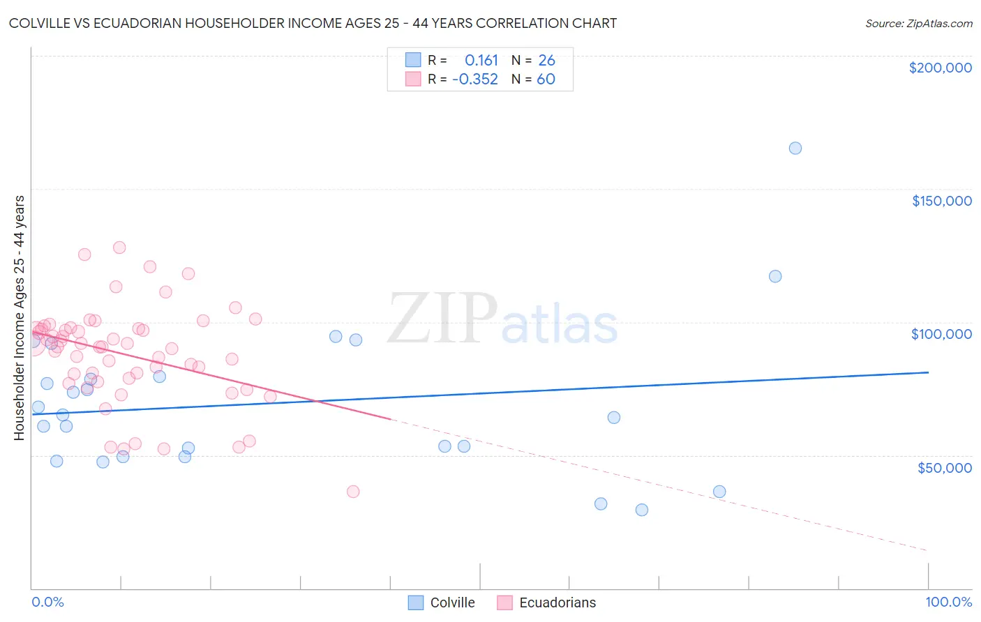 Colville vs Ecuadorian Householder Income Ages 25 - 44 years