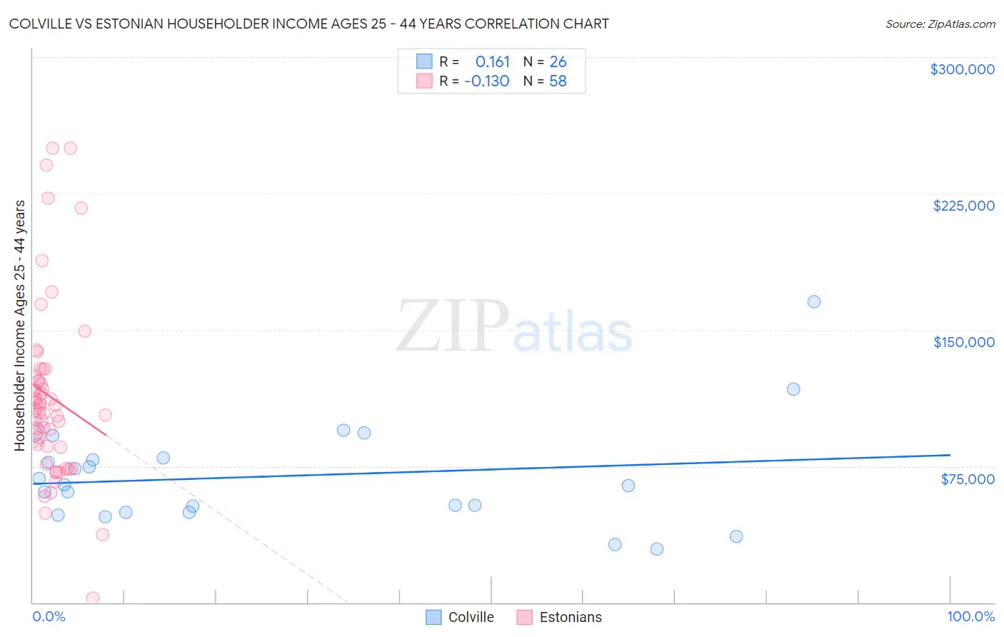 Colville vs Estonian Householder Income Ages 25 - 44 years