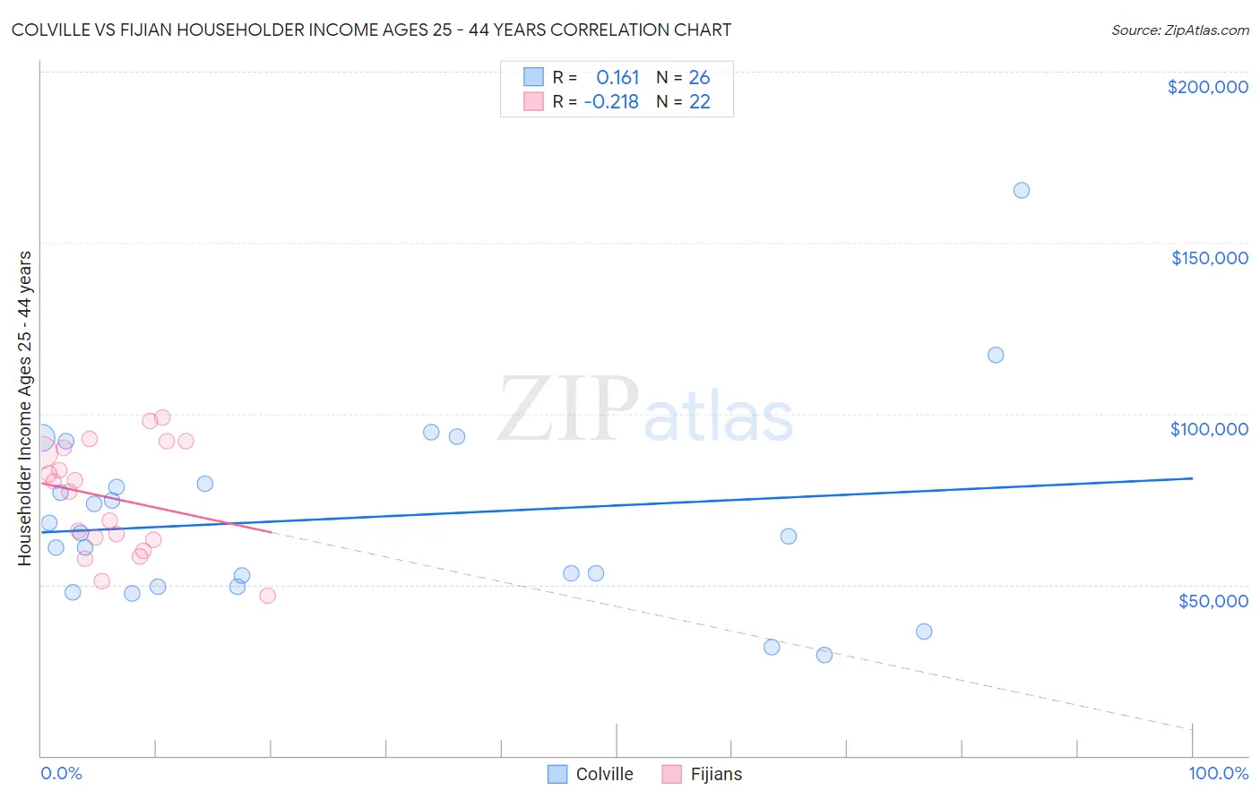 Colville vs Fijian Householder Income Ages 25 - 44 years