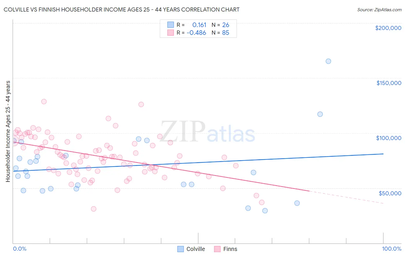 Colville vs Finnish Householder Income Ages 25 - 44 years