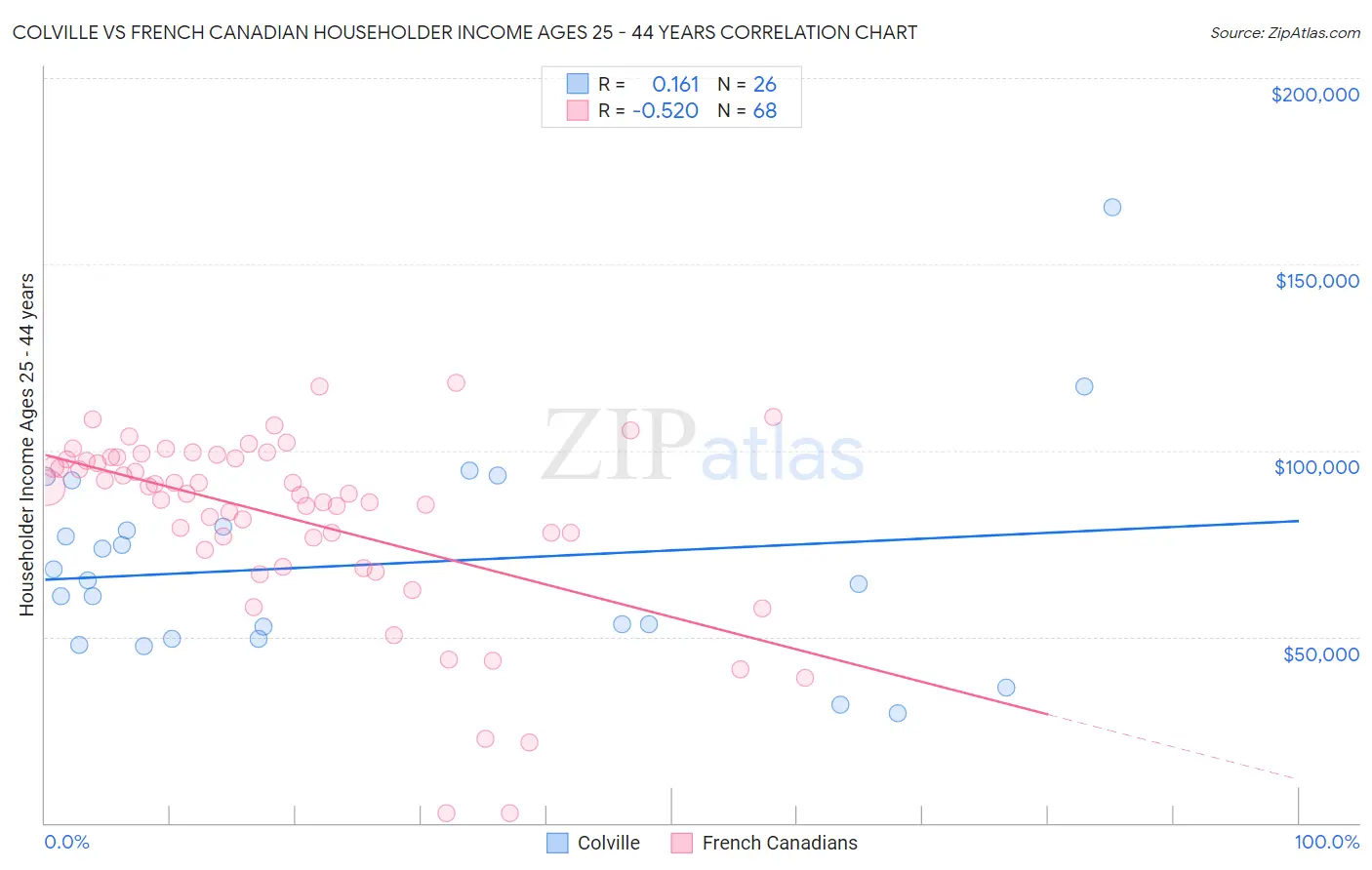 Colville vs French Canadian Householder Income Ages 25 - 44 years