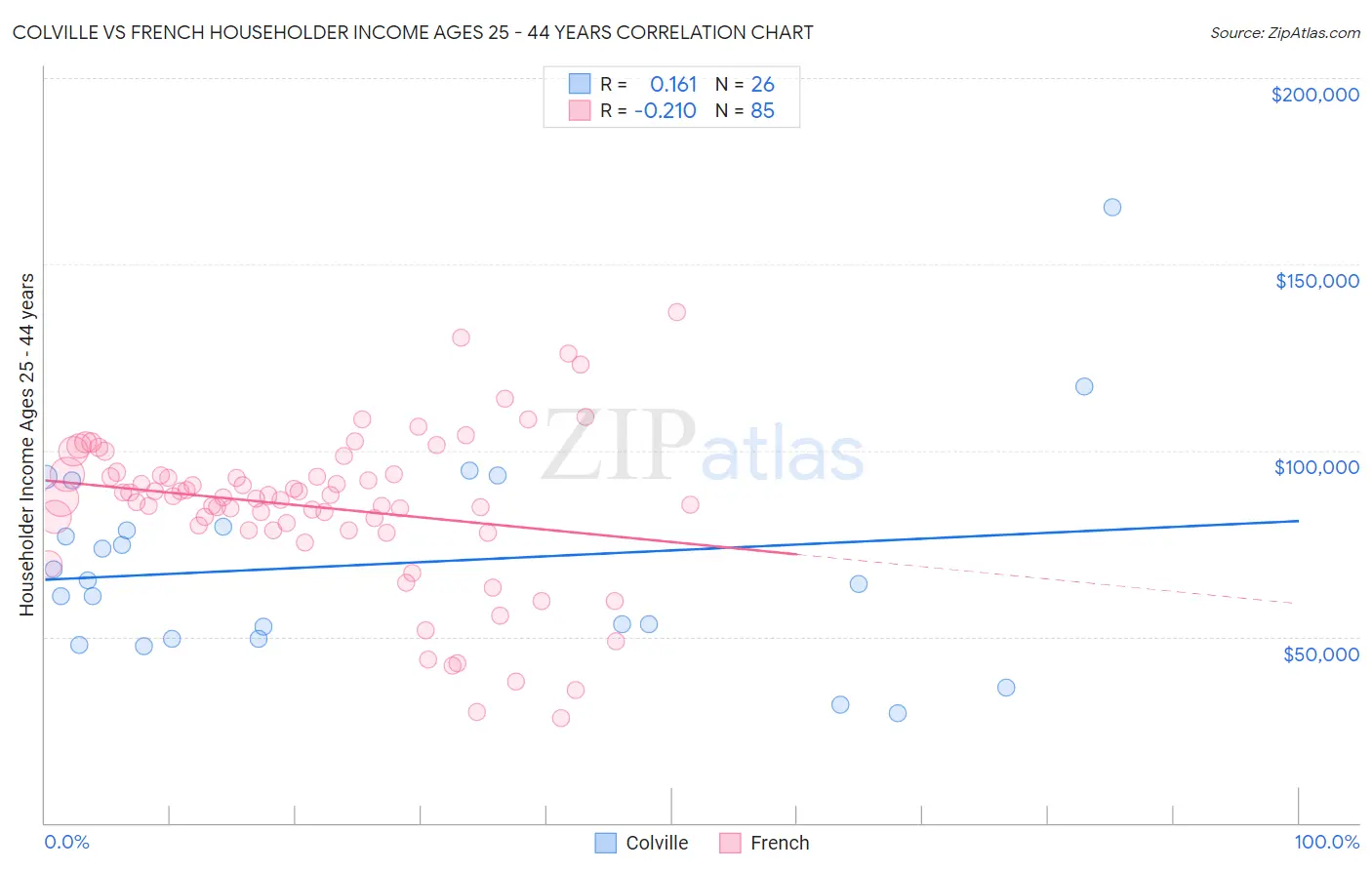 Colville vs French Householder Income Ages 25 - 44 years
