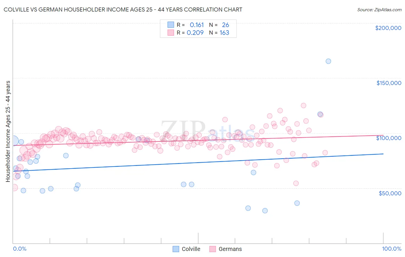 Colville vs German Householder Income Ages 25 - 44 years