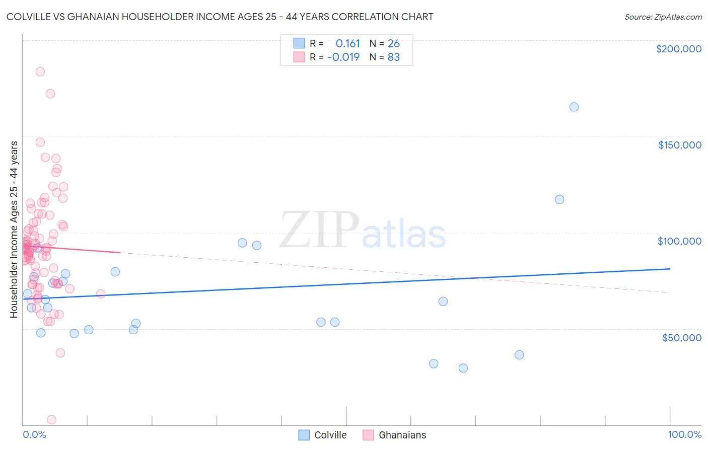Colville vs Ghanaian Householder Income Ages 25 - 44 years