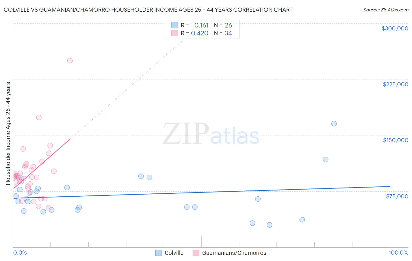 Colville vs Guamanian/Chamorro Householder Income Ages 25 - 44 years