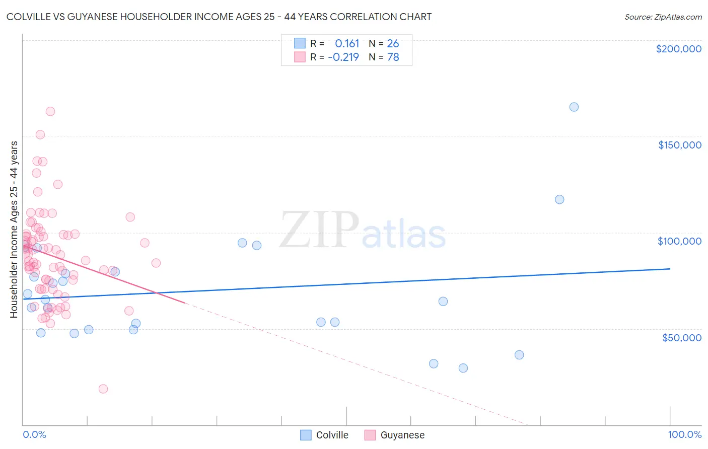 Colville vs Guyanese Householder Income Ages 25 - 44 years