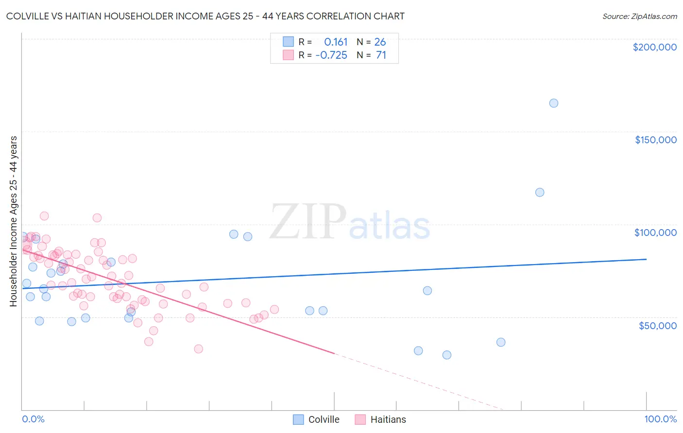 Colville vs Haitian Householder Income Ages 25 - 44 years