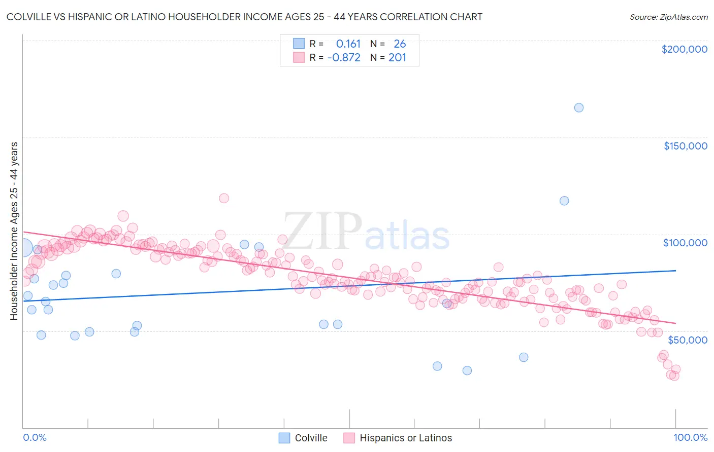 Colville vs Hispanic or Latino Householder Income Ages 25 - 44 years